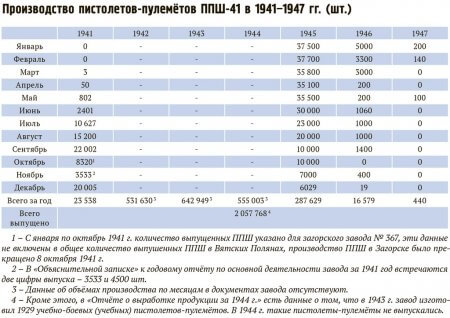 Производство ППШ 1941-1947