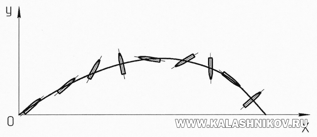 пуляСЦТ, траектория